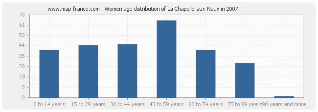 Women age distribution of La Chapelle-aux-Naux in 2007